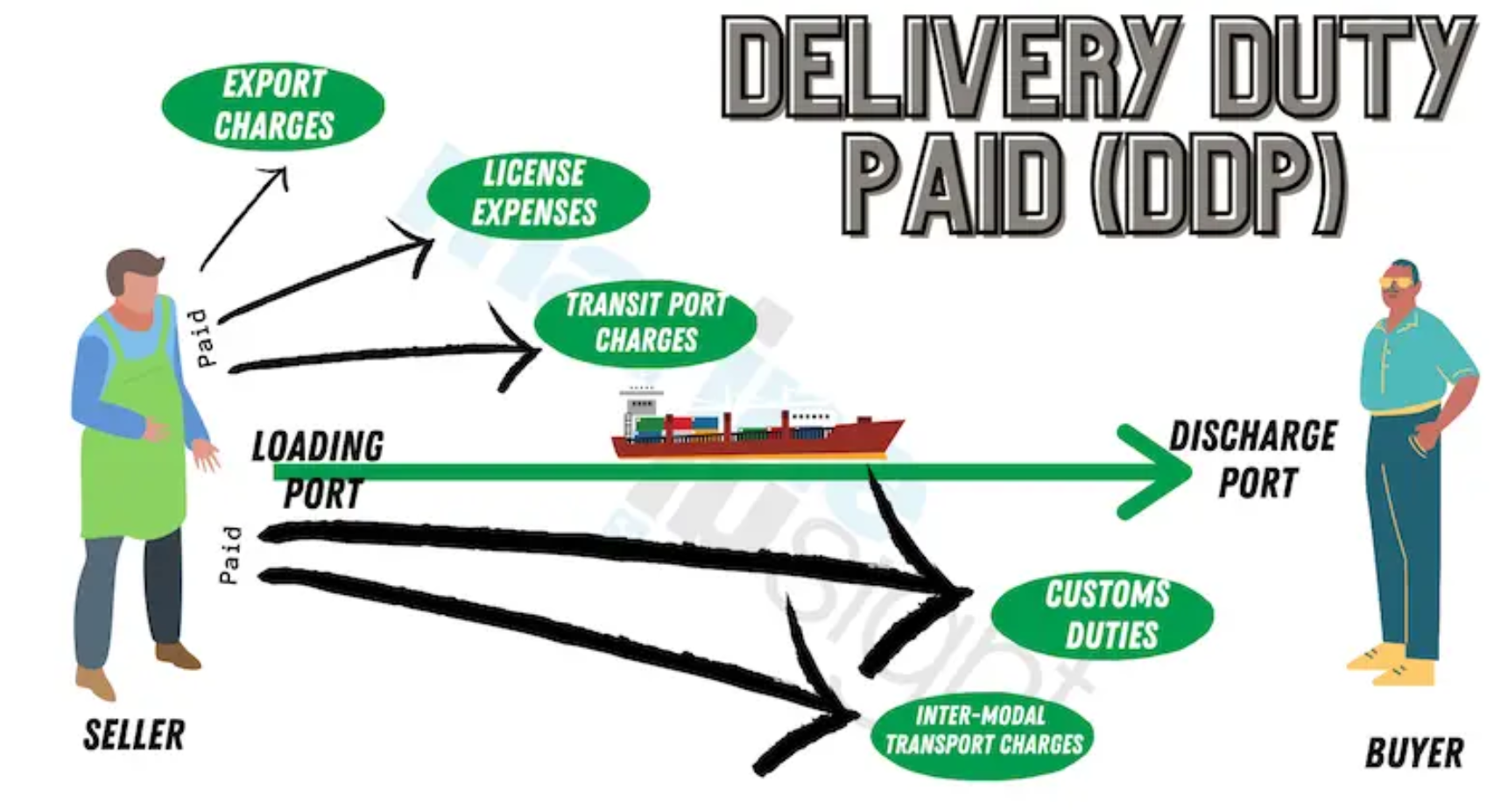 DDP quote meaning and advantages